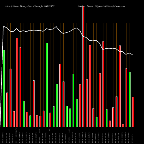 Money Flow charts share MIDHANI Mishra Dhatu Nigam Ltd NSE Stock exchange 