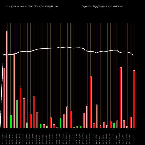 Money Flow charts share MIDQ50ADD Dspamc - Dspq50etf NSE Stock exchange 