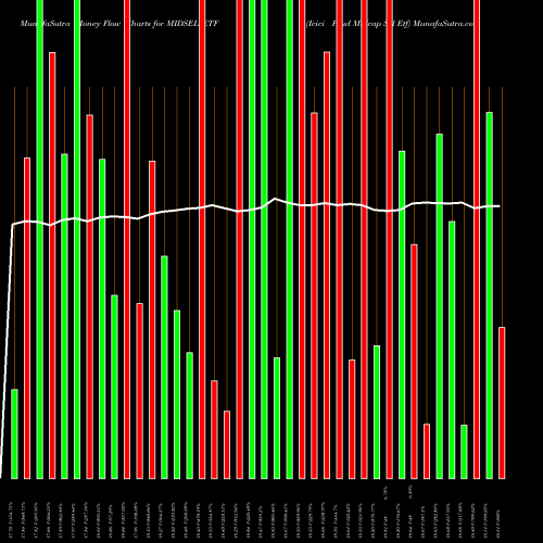 Money Flow charts share MIDSELIETF Icici Prud Midcap Sel Etf NSE Stock exchange 