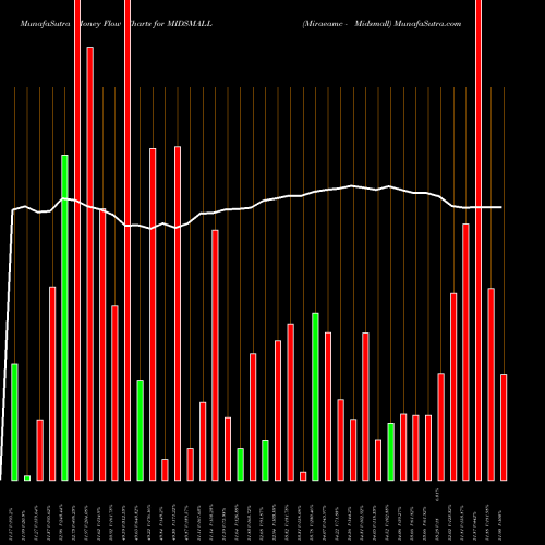 Money Flow charts share MIDSMALL Miraeamc - Midsmall NSE Stock exchange 