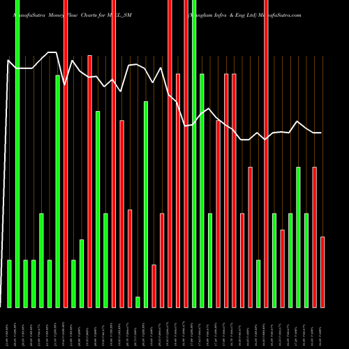 Money Flow charts share MIEL_SM Manglam Infra & Eng Ltd NSE Stock exchange 