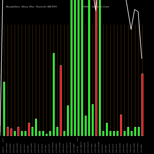 Money Flow charts share MILTON Milton Industries Limited NSE Stock exchange 