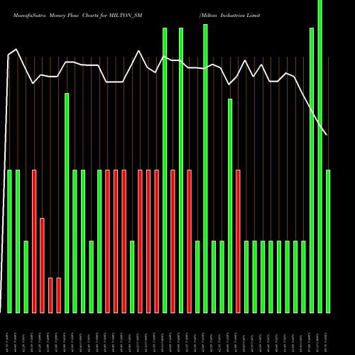 Money Flow charts share MILTON_SM Milton Industries Limited NSE Stock exchange 