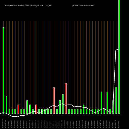Money Flow charts share MILTON_ST Milton Industries Limited NSE Stock exchange 