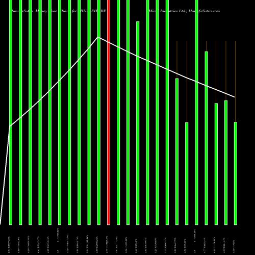 Money Flow charts share MINALIND_BE Minal Industries Ltd. NSE Stock exchange 