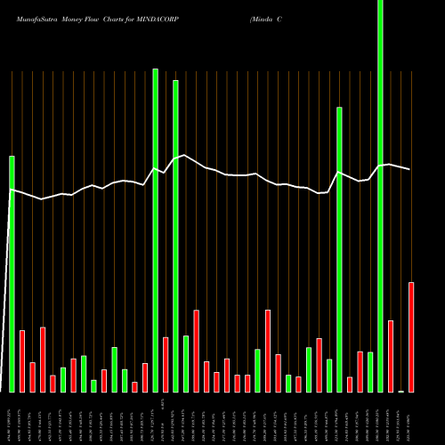 Money Flow charts share MINDACORP Minda Corporation Limited NSE Stock exchange 