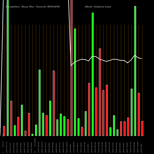Money Flow charts share MINDAIND Minda Industries Limited NSE Stock exchange 