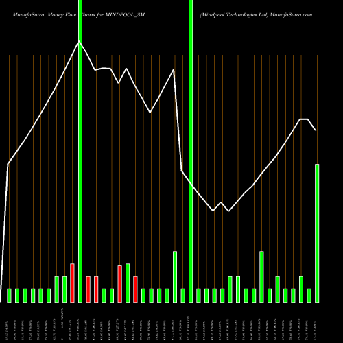 Money Flow charts share MINDPOOL_SM Mindpool Technologies Ltd NSE Stock exchange 
