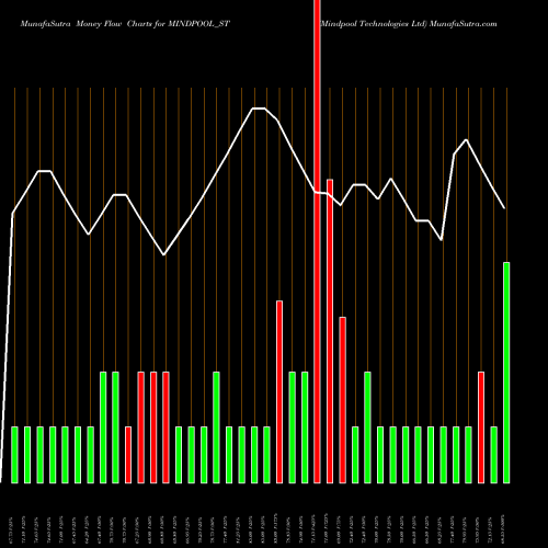 Money Flow charts share MINDPOOL_ST Mindpool Technologies Ltd NSE Stock exchange 