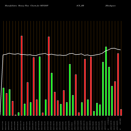 Money Flow charts share MINDSPACE_RR Mindspace Business P Reit NSE Stock exchange 
