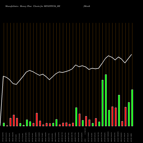 Money Flow charts share MINDTECK_BE Mindteck (india) Limited NSE Stock exchange 