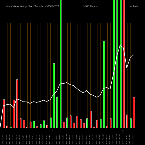 Money Flow charts share MIRCELECTR MIRC Electronics Limited NSE Stock exchange 