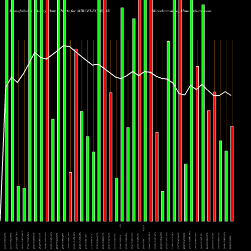 Money Flow charts share MIRCELECTR_BE Mircelectr-depo NSE Stock exchange 