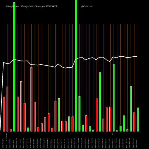 Money Flow charts share MIRZAINT Mirza International Limited NSE Stock exchange 