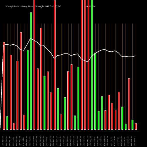 Money Flow charts share MIRZAINT_BE Mirza International Limit NSE Stock exchange 