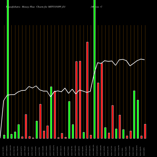 Money Flow charts share MITCONPP_E1 Mitcon Con Rs.2.50 Ppd Up NSE Stock exchange 