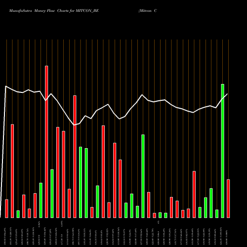 Money Flow charts share MITCON_BE Mitcon Con & Eng Ser Ltd NSE Stock exchange 