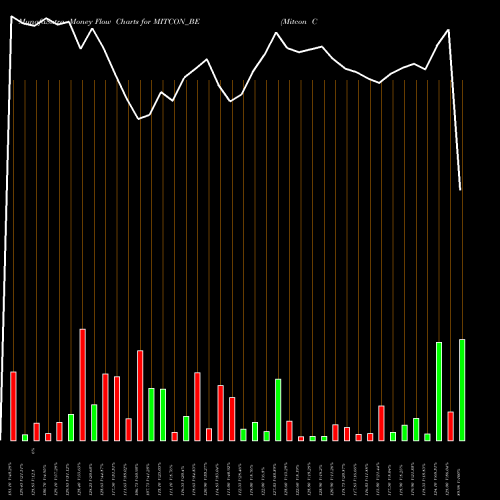 Money Flow charts share MITCON_BE Mitcon Con & Eng Ser Ltd NSE Stock exchange 