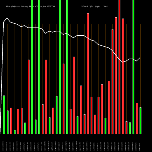 Money Flow charts share MITTAL Mittal Life Style Limited NSE Stock exchange 