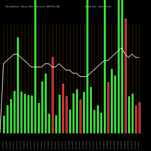 Money Flow charts share MITTAL_BE Mittal Life Style Limited NSE Stock exchange 