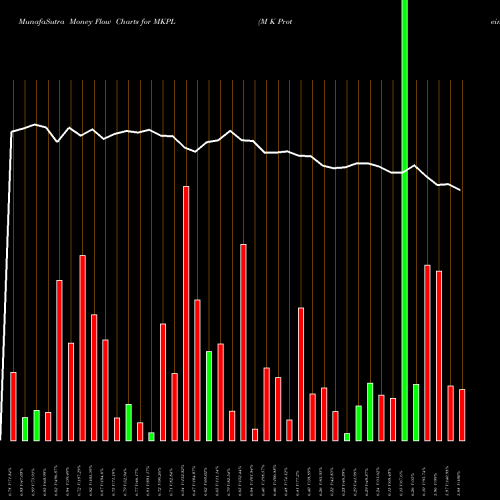 Money Flow charts share MKPL M K Proteins Limited NSE Stock exchange 