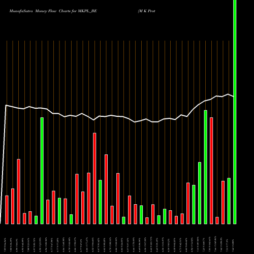 Money Flow charts share MKPL_BE M K Proteins Limited NSE Stock exchange 