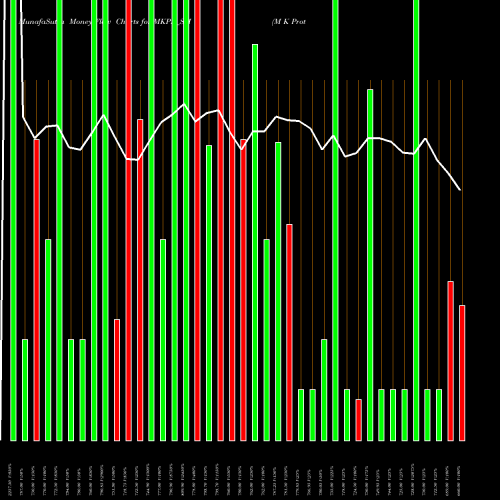 Money Flow charts share MKPL_SM M K Proteins Limited NSE Stock exchange 