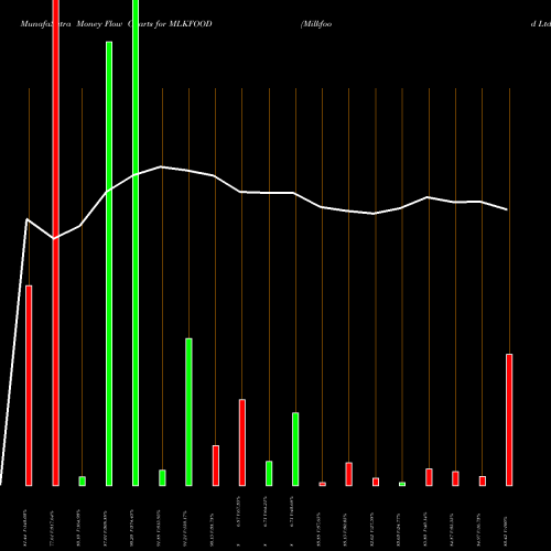 Money Flow charts share MLKFOOD Milkfood Ltd. NSE Stock exchange 