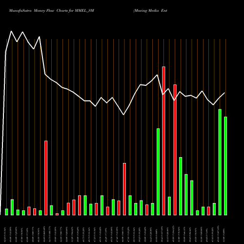 Money Flow charts share MMEL_SM Moving Media Enter Ltd NSE Stock exchange 