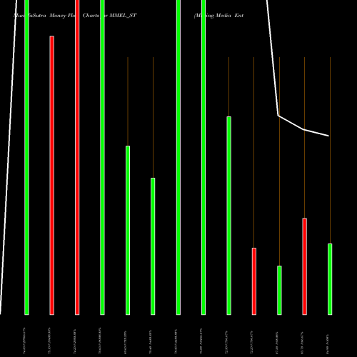 Money Flow charts share MMEL_ST Moving Media Enter Ltd NSE Stock exchange 