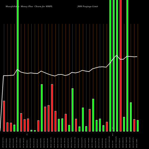 Money Flow charts share MMFL MM Forgings Limited NSE Stock exchange 