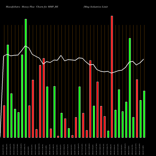 Money Flow charts share MMP_BE Mmp Industries Limited NSE Stock exchange 