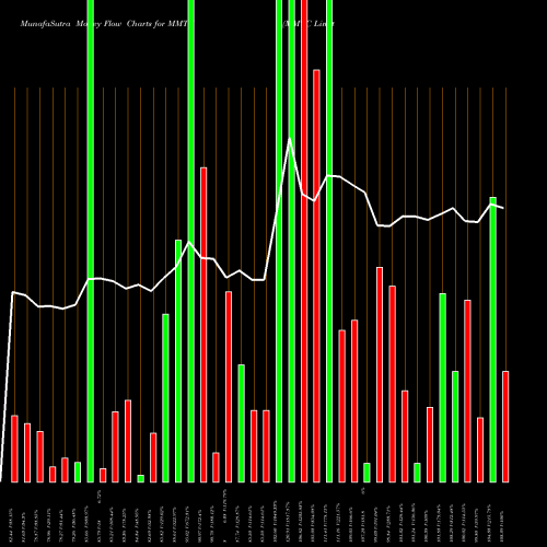 Money Flow charts share MMTC MMTC Limited NSE Stock exchange 