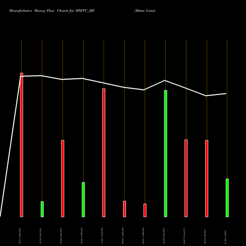 Money Flow charts share MMTC_BE Mmtc Limited NSE Stock exchange 