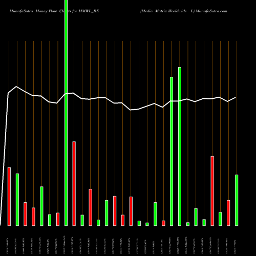Money Flow charts share MMWL_BE Media Matrix Worldwide L NSE Stock exchange 