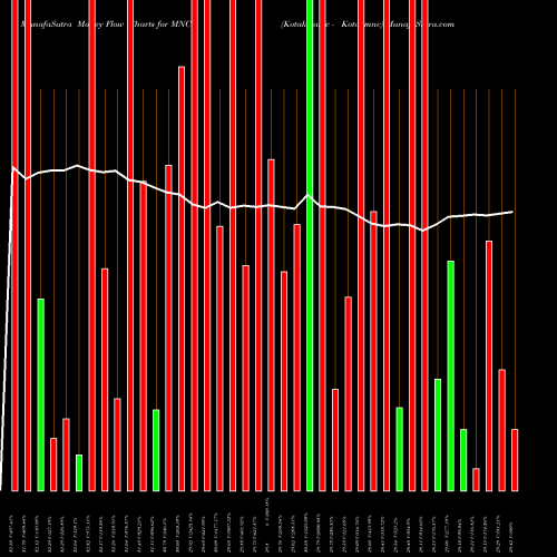 Money Flow charts share MNC Kotakmamc - Kotakmnc NSE Stock exchange 