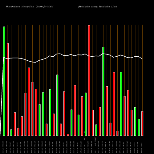 Money Flow charts share MNM Mahindra & Mahindra Limited NSE Stock exchange 