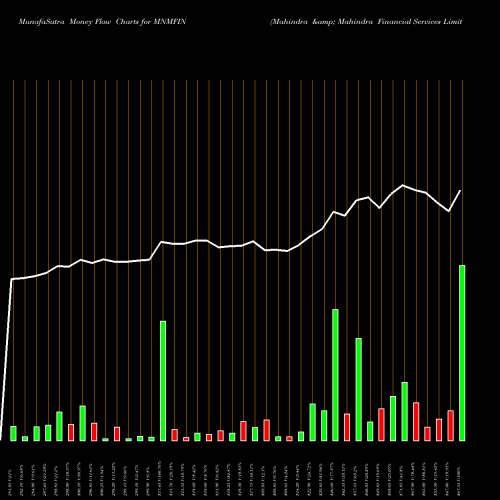 Money Flow charts share MNMFIN Mahindra & Mahindra Financial Services Limited NSE Stock exchange 