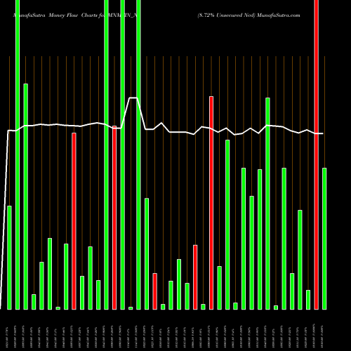 Money Flow charts share MNMFIN_N1 8.72% Unsecured Ncd NSE Stock exchange 