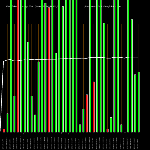 Money Flow charts share MNMFIN_N3 Unsecured Ncd NSE Stock exchange 