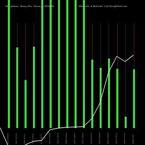 Money Flow charts share MNM_BL Mahindra & Mahindra Ltd NSE Stock exchange 