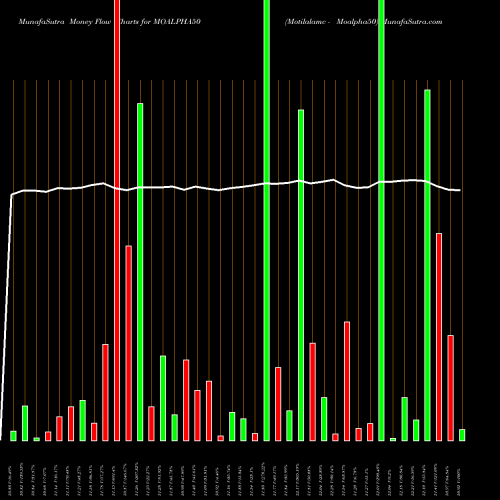 Money Flow charts share MOALPHA50 Motilalamc - Moalpha50 NSE Stock exchange 
