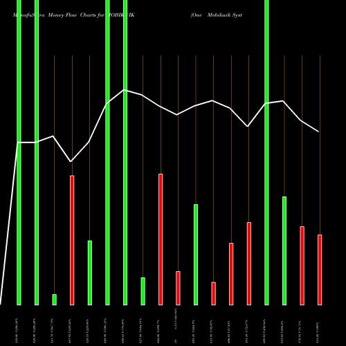 Money Flow charts share MOBIKWIK One Mobikwik Systems Ltd NSE Stock exchange 