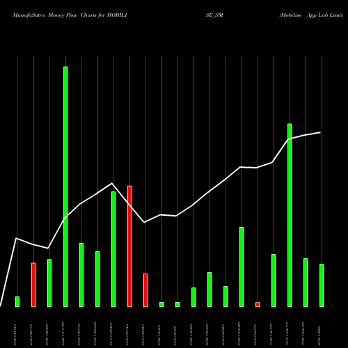 Money Flow charts share MOBILISE_SM Mobilise App Lab Limited NSE Stock exchange 