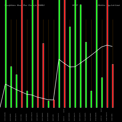 Money Flow charts share MOBILISE_ST Mobilise App Lab Limited NSE Stock exchange 