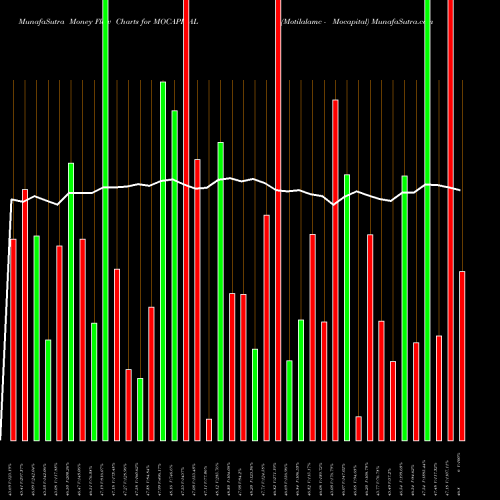 Money Flow charts share MOCAPITAL Motilalamc - Mocapital NSE Stock exchange 