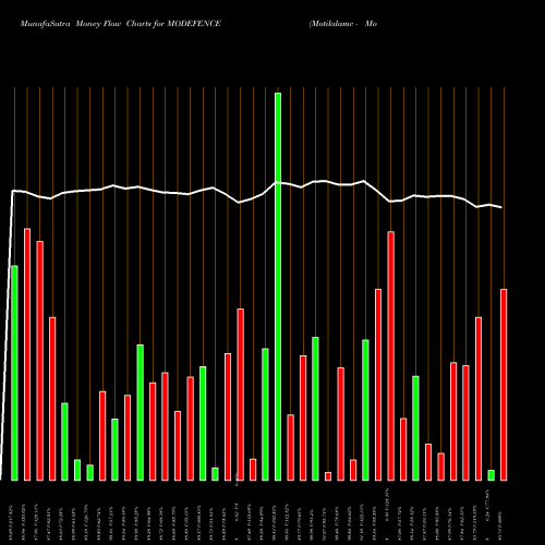 Money Flow charts share MODEFENCE Motilalamc - Modefence NSE Stock exchange 