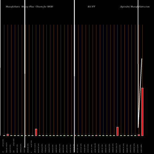 Money Flow charts share MODILUFT SpiceJet NSE Stock exchange 