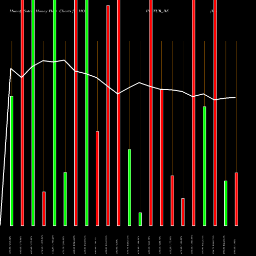 Money Flow charts share MODINATUR_BE Modi Naturals Limited NSE Stock exchange 