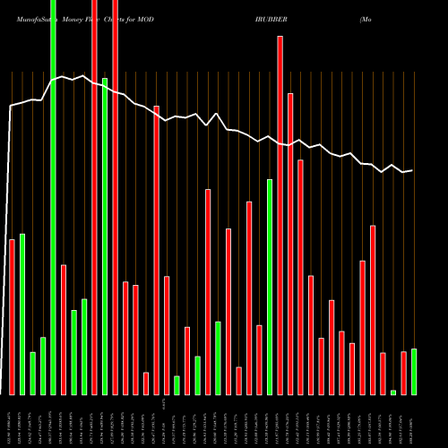Money Flow charts share MODIRUBBER Modi Rubber NSE Stock exchange 